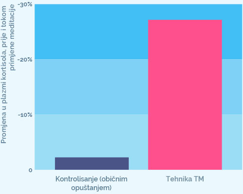 TM's effect on cortisol